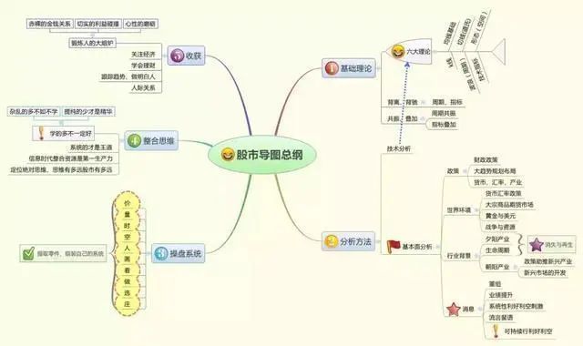 1,股市导图总纲下面为大家分享包括股市导图总纲,k线,均线基础,切线