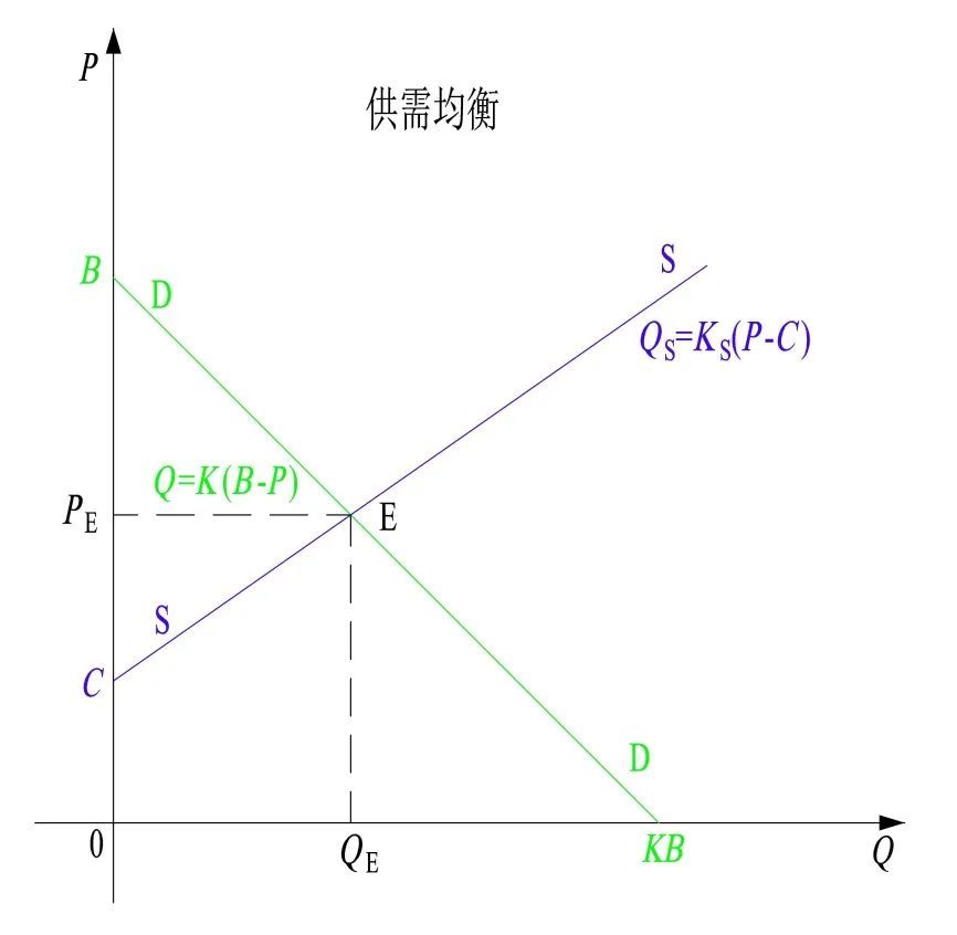 供给曲线ss为向上倾斜的递增曲线,两条曲线相交与均衡点e
