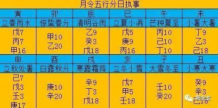 戌中有辛金9日,丁火3日,戊土18日 十月,亥月,亥中有戊土7日,甲木5日