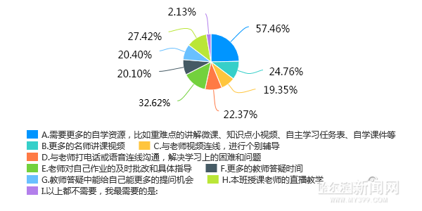 我省百万问卷调查线上教学