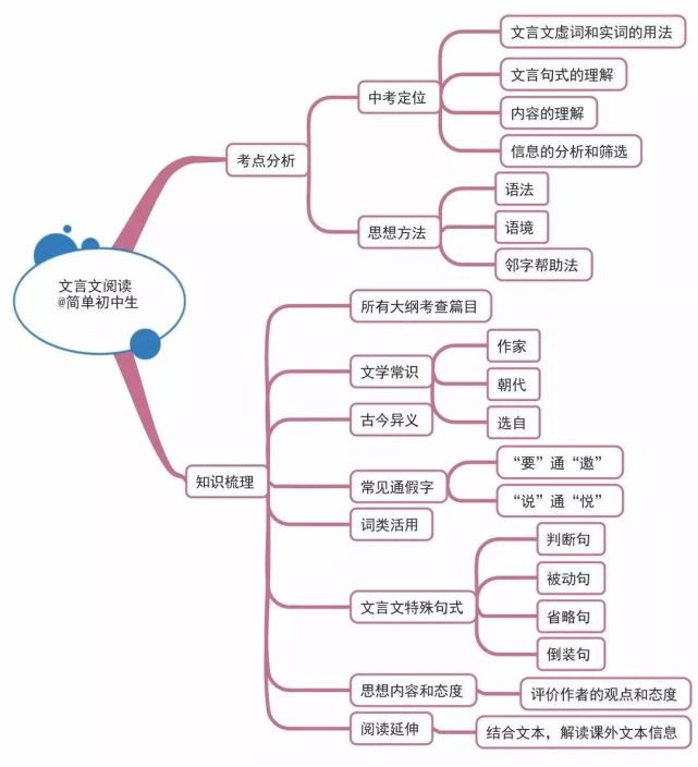 初中语文成绩总没起色?快来看看这些思维导图吧!