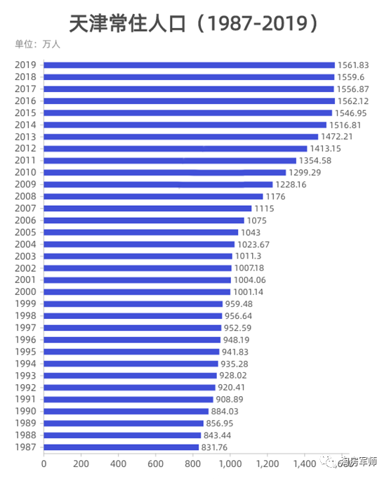 天津市常住人口多少_江苏常住人口多少(2)