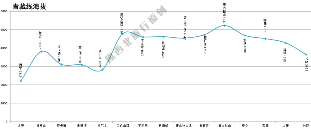 青藏线海拔一览表