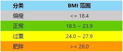 5至24.9时属正常范围,bmi大于25为超重,bmi大于30为肥胖.