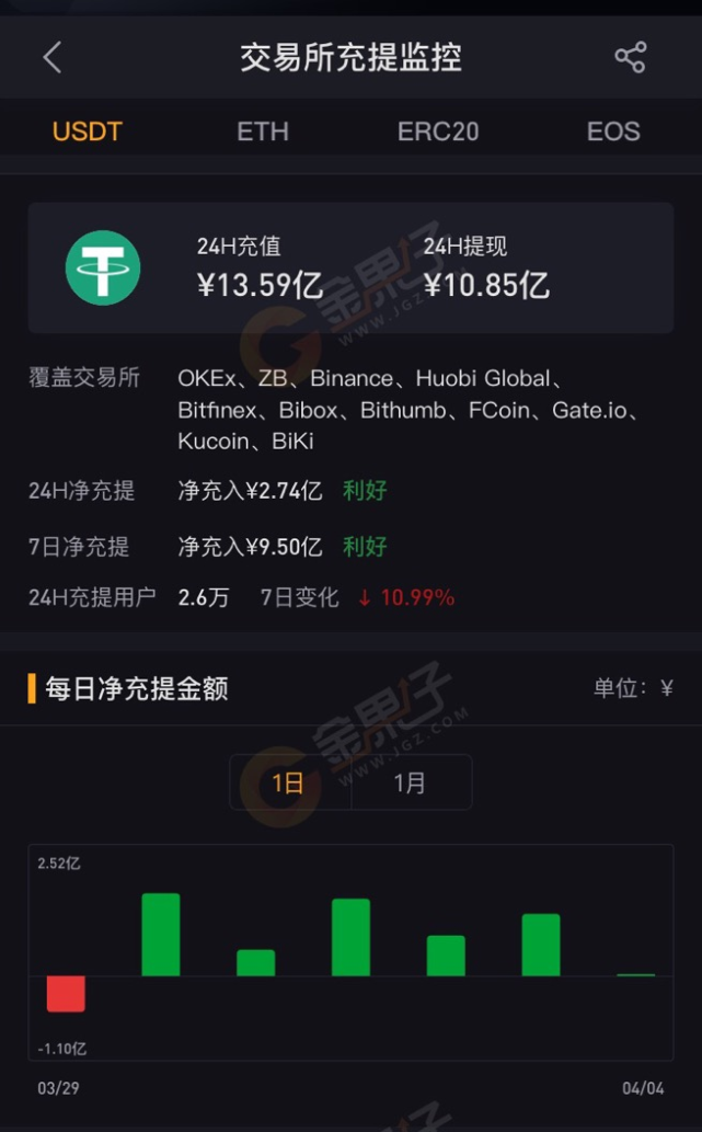 11家交易所usdt钱包近24h净充值2.74亿元