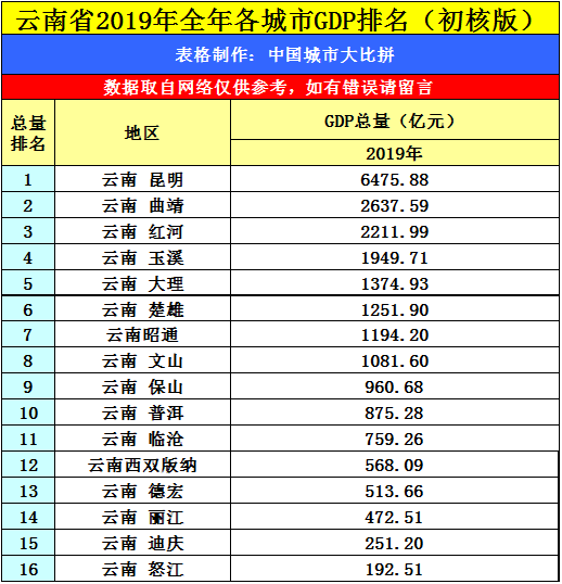 由此可见,我们楚雄gdp与大理相比略低一些,与昭通相比则更高一些,那么