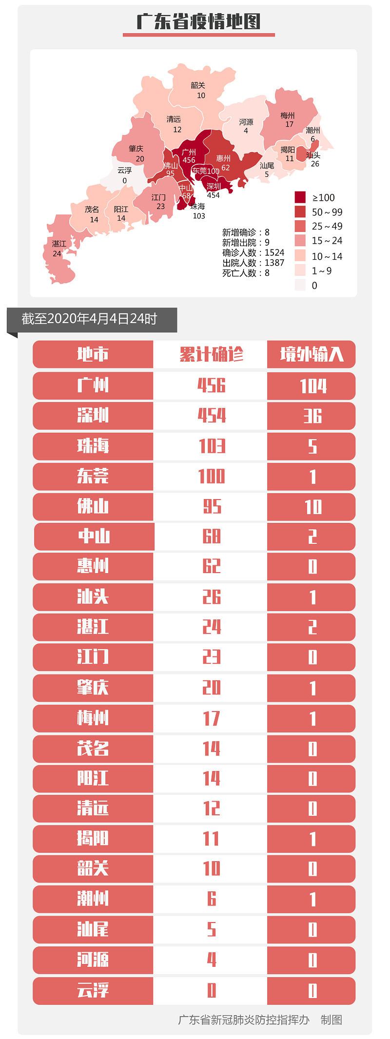 广东4日新增3例境外输入确诊病例 新增5例境外输入关联病例