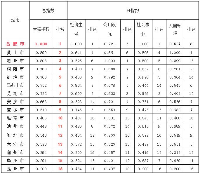 安徽历年经济gdp排行_安徽粮食经济技师学院(3)