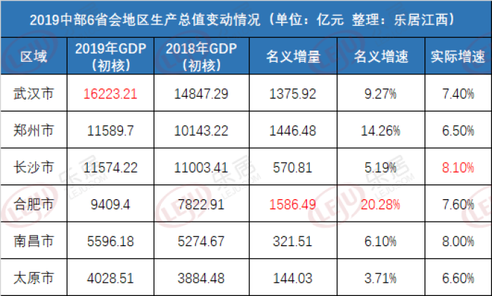 2021省会人均gdp