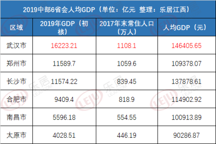 武汉gdp占湖北
