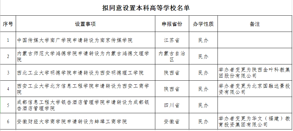 第三,2020年3月18日公示,2所独立学院转设为独立设置的民办本科学校.