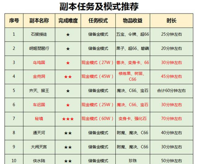 梦幻西游:五开牟利受阻?129成回归党最佳选择,网友:选号有技巧