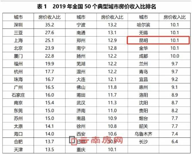 近几年昆明GDP_昆明gdp分布图(3)