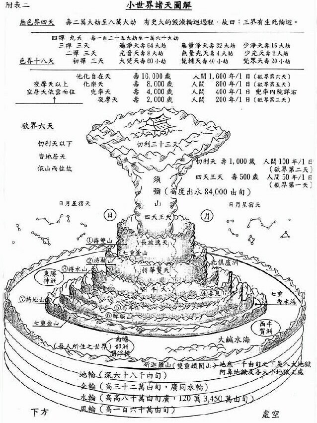 佛教眼中的世与界:三界六道,三千大世界,须弥山为中轴