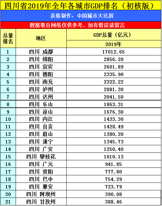 巴都南充的2019年gdp出炉,在四川省内排名第几?