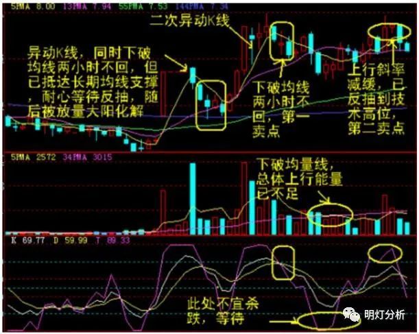 灰色项目-挂机方案中国股市永久赢利的只有一种人：主力出货前的先兆，不懂请不要炒股 ...挂机论坛(7)