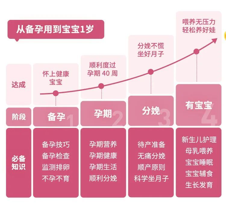 免费听!备孕怀孕必备知识,我们都帮你整理好了