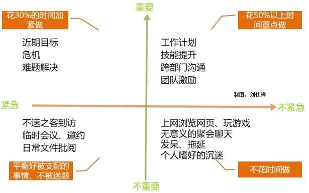 【管理者时间管理矩阵】 对于管理者来说,重要紧急的事,比如近期目标