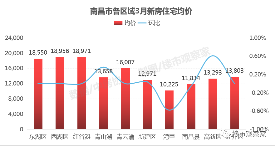 南昌市各区3月最新房价均价,附江西各市3月二手房均价一览!