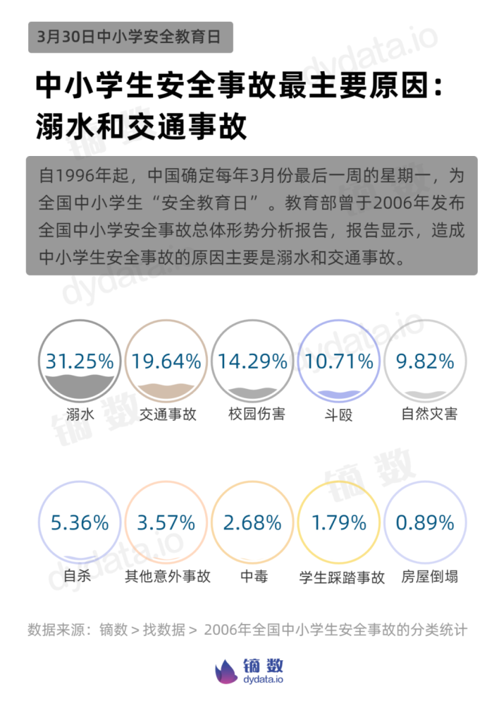 溺水和交通事故