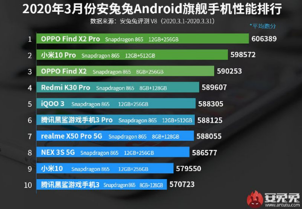 手机性能迎来洗牌:麒麟990落榜,骁龙865霸榜,榜首跑分