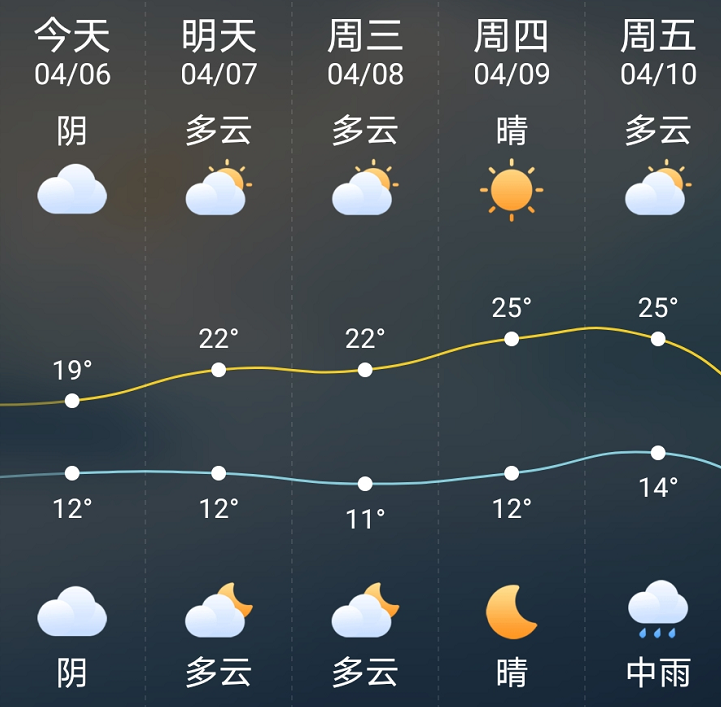 好天气来啦!邵阳气温开始上升,最高25℃!但是要注意