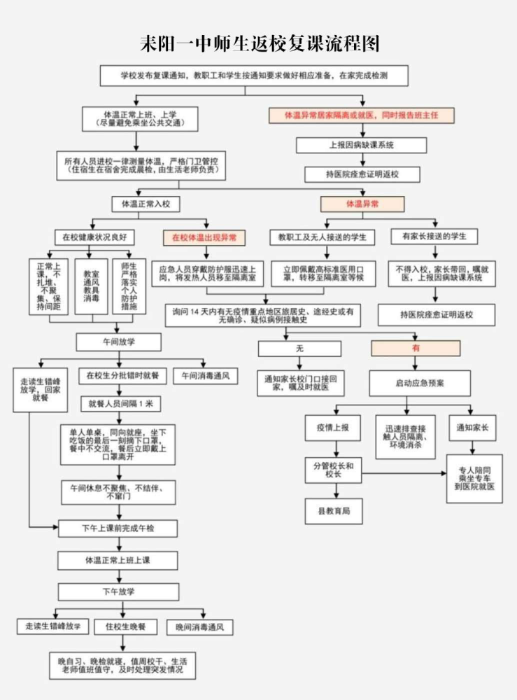 7,ps: 耒阳一中师生返校复课流程图