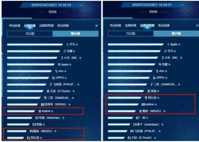 手机销量排行榜来了:魅族,努比亚,一加,一个比一个惨!