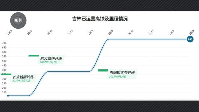 东北三省高铁里程对比:辽宁全国前列,吉林高铁里程最少