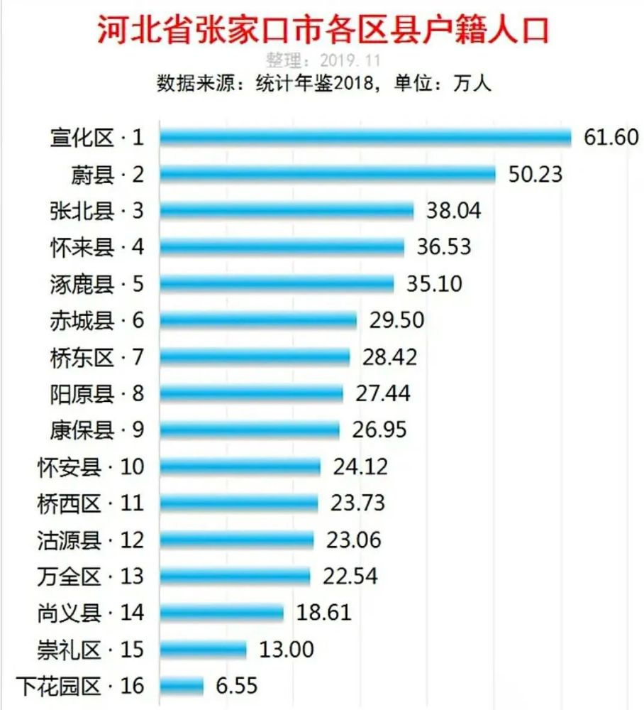 张家口市各区县人口排行榜,人口最多和最少的是哪个县