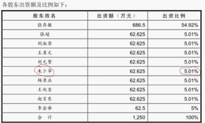 虽然在形式上他具备载于工商登记,股东名册等条件,实际被张乔敏冒用