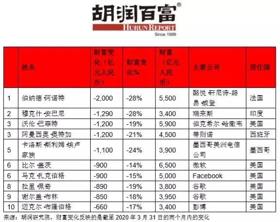 胡润全球百强企业家财富下降榜 其他财富下降较多的富豪