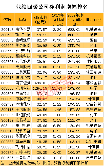 业绩复苏股名单出炉！千亿芯片龙头在列，最高暴增近7倍，20股今年净利或继续大增（附股）