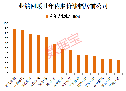 业绩复苏股名单出炉！千亿芯片龙头在列，最高暴增近7倍，20股今年净利或继续大增（附股）