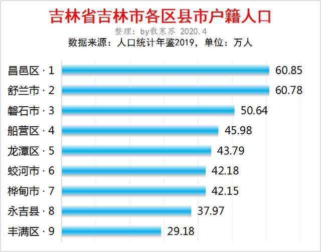 吉林省吉林市9个区县户籍人口排行昌邑区排第一舒兰市第二