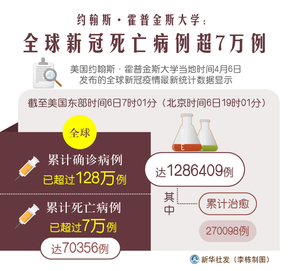 约翰斯·霍普金斯大学:全球新冠死亡病例超7万例