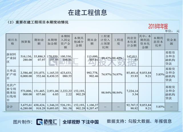 99亿,2019年三季报开始大幅转固 如下图所示