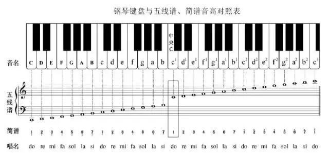 钢琴初学者该怎样识谱看看但昭义怎么说