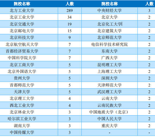 北方工业大学2019届毕业生就业质量报告