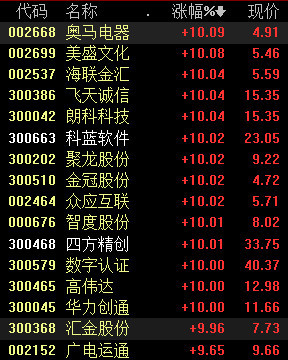 a股午间特供:三大股指全面反弹,数字货币板块批量涨停