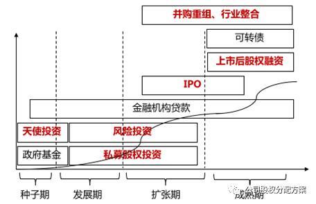 企业成长过程融资方式概览