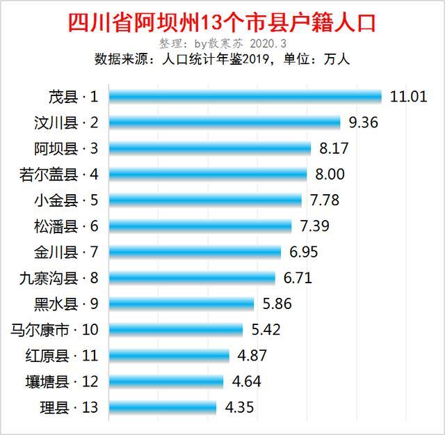 四川县人口排名2020