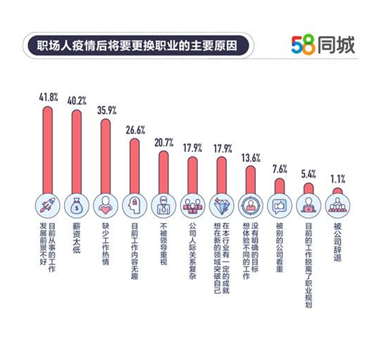 疫情之后有些行业受影响大也有行业发展更好近四成职场人选择返乡就业