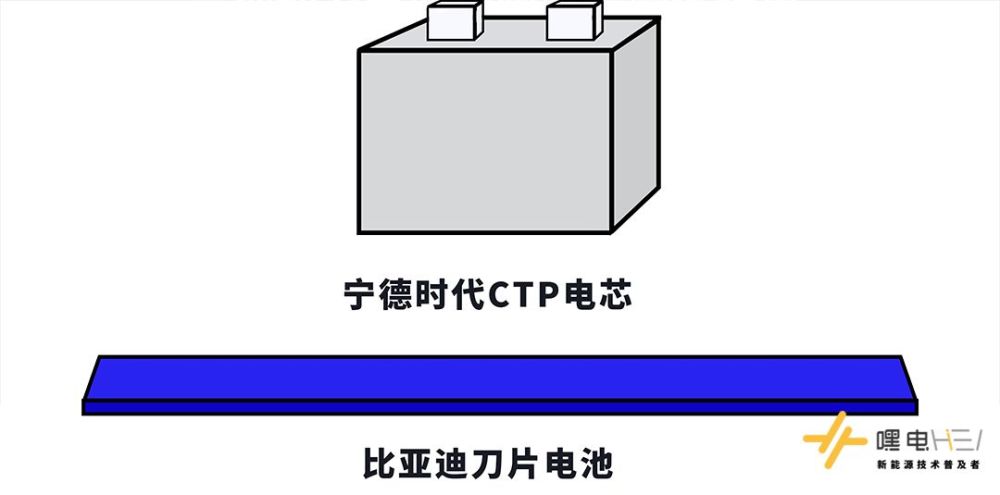 宁德时代ctp与比亚迪刀片电池到底有什么差别