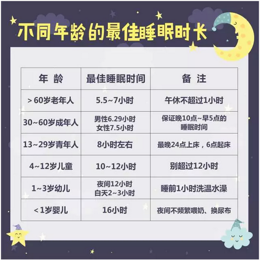 不同年龄段的最佳睡眠时间是不同的,应按照自己的年龄科学睡眠.