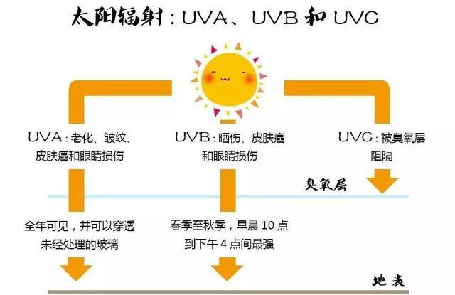 这些都是因为紫外线当中有 uva和uvb,除了晒黑晒伤,更容易造成衰老.