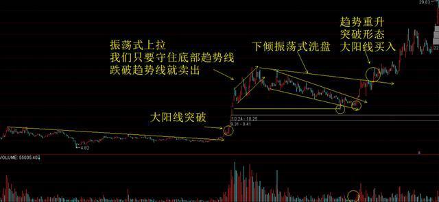 散户为何总被洗出局?死记庄家拉升前的6大洗盘信号,深度好文