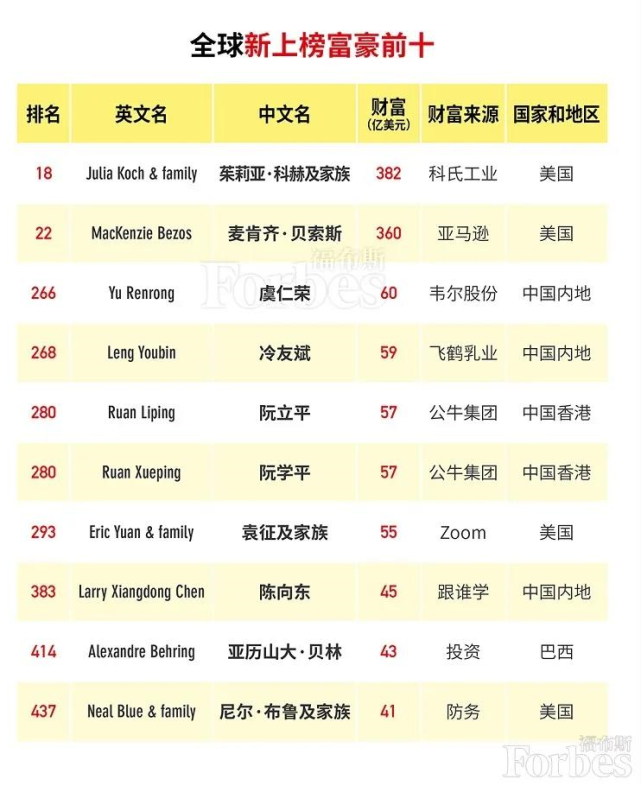 福布斯2020年富豪榜:贝索斯蝉联榜首,巴菲特跌出前三