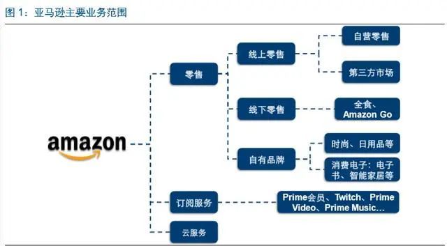19年电商龙头案例分析报告 亚马逊 看点快报