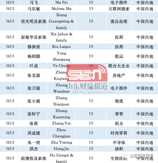 389位中国内地富豪荣登福布斯2020亿万富豪榜,姜滨32亿美元列山东第一